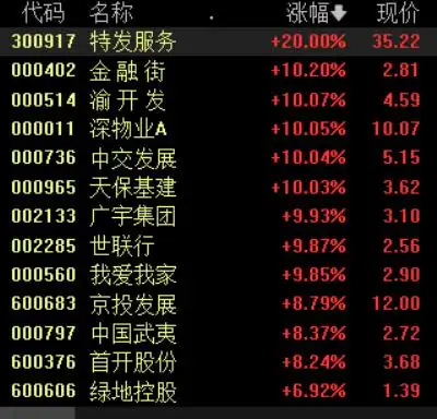 China Property Stocks Surge After Regulators Extend Mortgage Terms to 40 Years